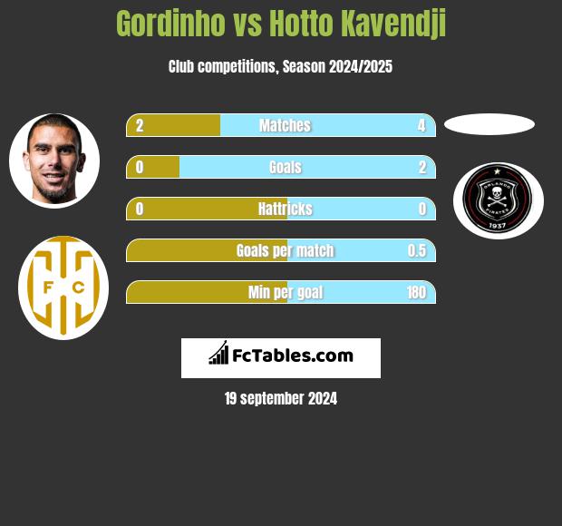 Gordinho vs Hotto Kavendji h2h player stats