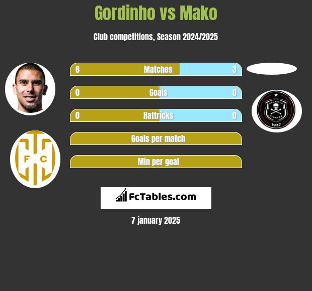 Gordinho vs Mako h2h player stats