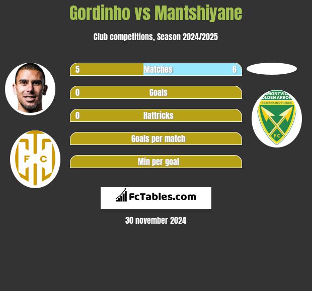 Gordinho vs Mantshiyane h2h player stats