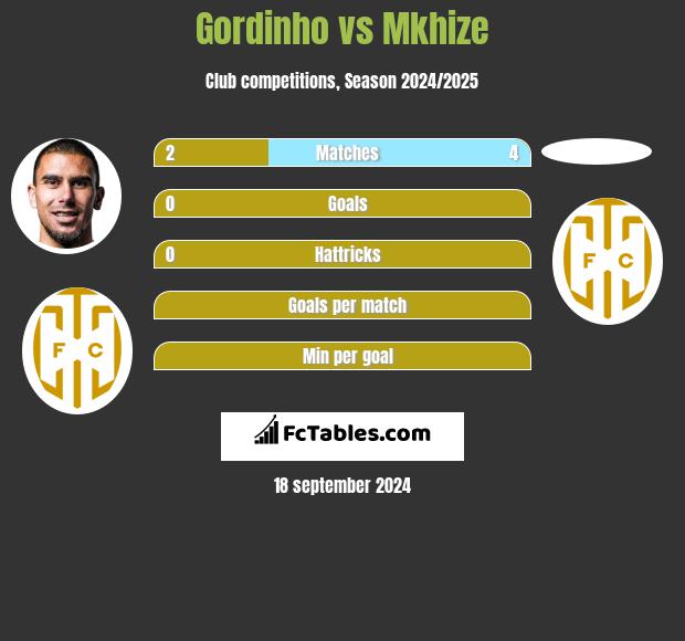 Gordinho vs Mkhize h2h player stats