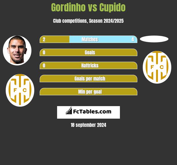 Gordinho vs Cupido h2h player stats