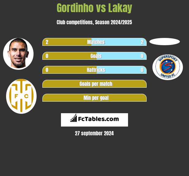 Gordinho vs Lakay h2h player stats