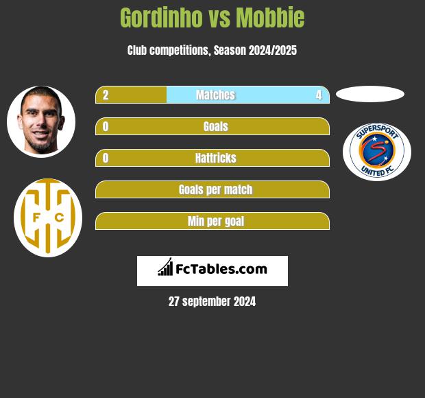 Gordinho vs Mobbie h2h player stats