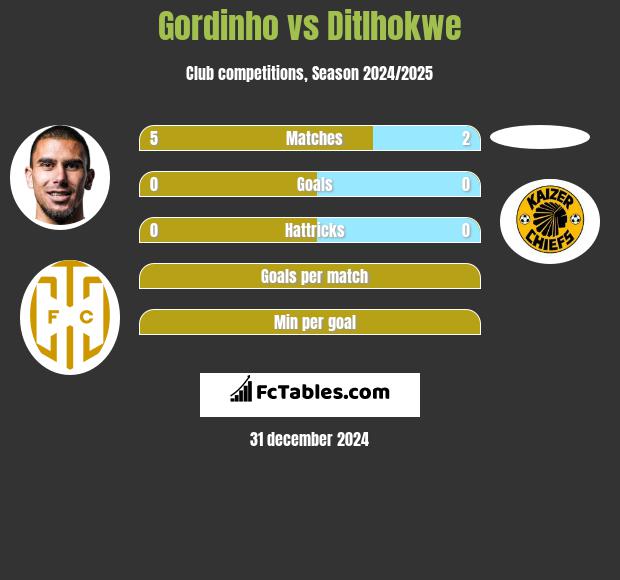 Gordinho vs Ditlhokwe h2h player stats