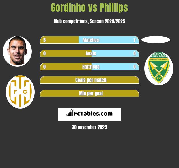 Gordinho vs Phillips h2h player stats