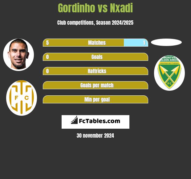 Gordinho vs Nxadi h2h player stats