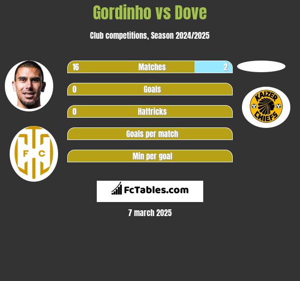 Gordinho vs Dove h2h player stats