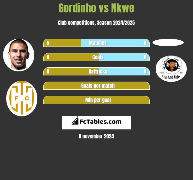 Gordinho vs Nkwe h2h player stats