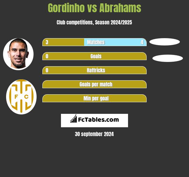 Gordinho vs Abrahams h2h player stats