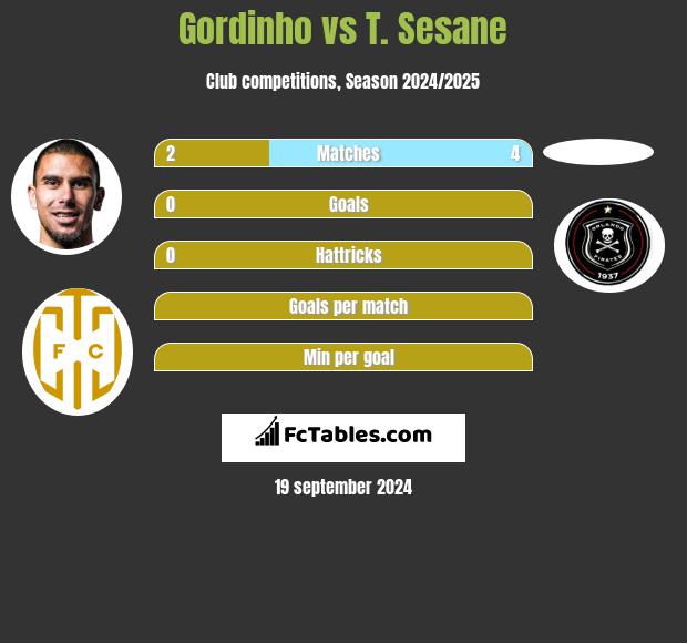 Gordinho vs T. Sesane h2h player stats