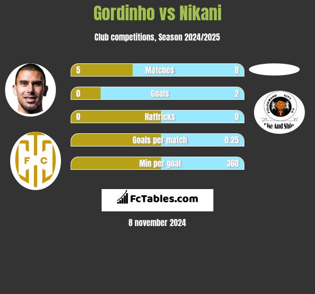 Gordinho vs Nikani h2h player stats