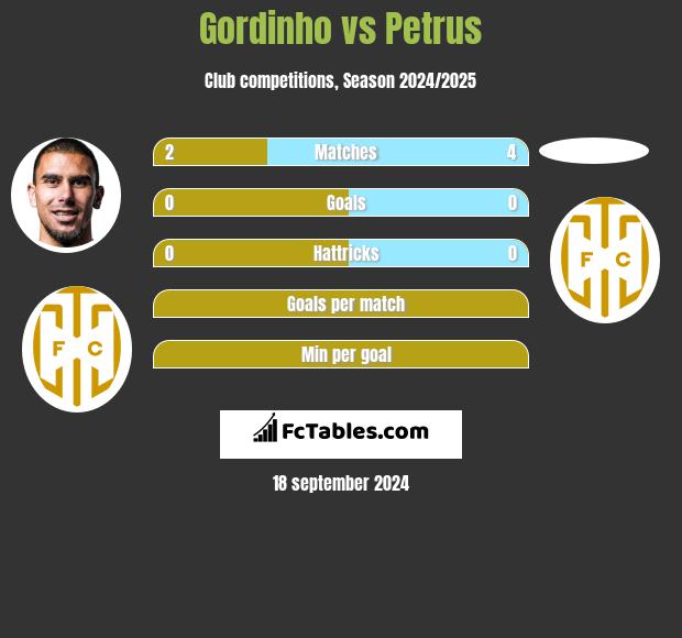 Gordinho vs Petrus h2h player stats