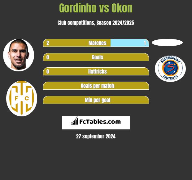 Gordinho vs Okon h2h player stats