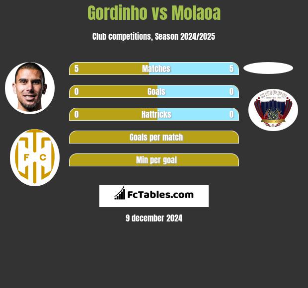 Gordinho vs Molaoa h2h player stats