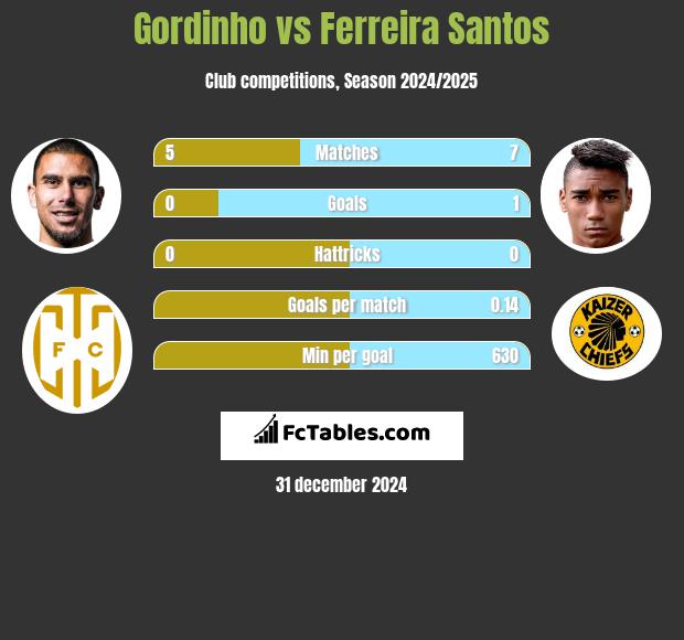 Gordinho vs Ferreira Santos h2h player stats