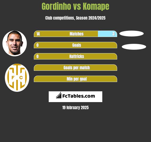 Gordinho vs Komape h2h player stats