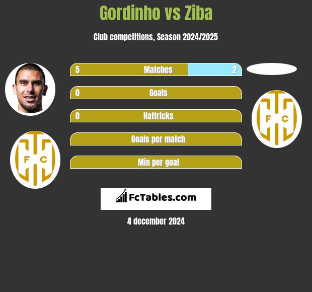 Gordinho vs Ziba h2h player stats