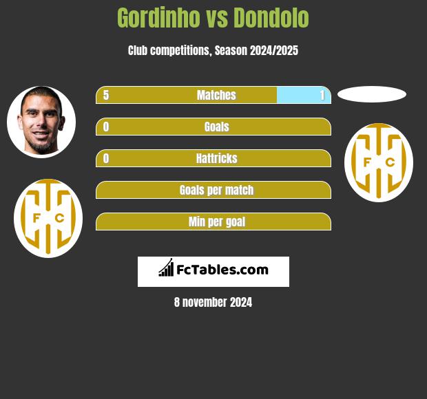 Gordinho vs Dondolo h2h player stats