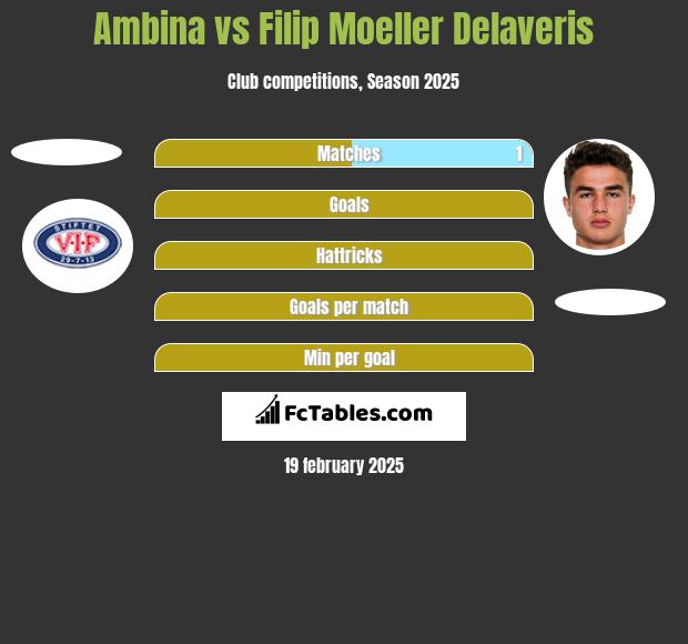 Ambina vs Filip Moeller Delaveris h2h player stats