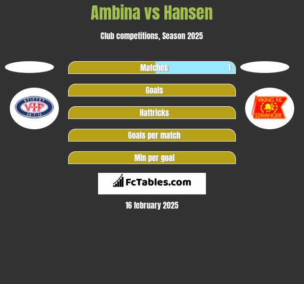 Ambina vs Hansen h2h player stats