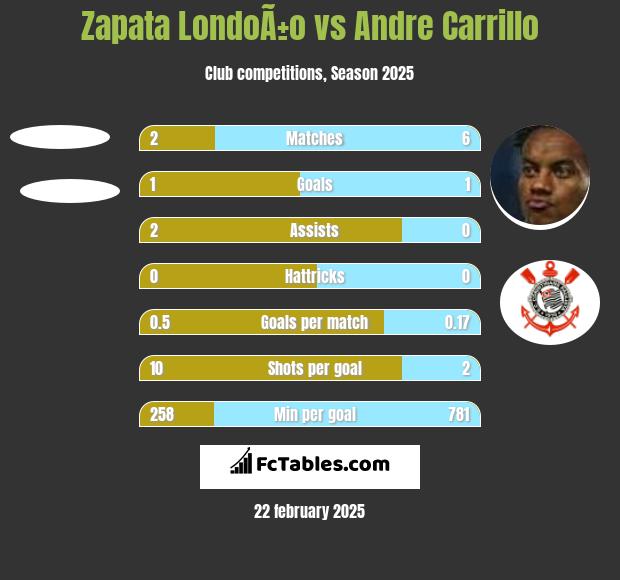 Zapata LondoÃ±o vs Andre Carrillo h2h player stats