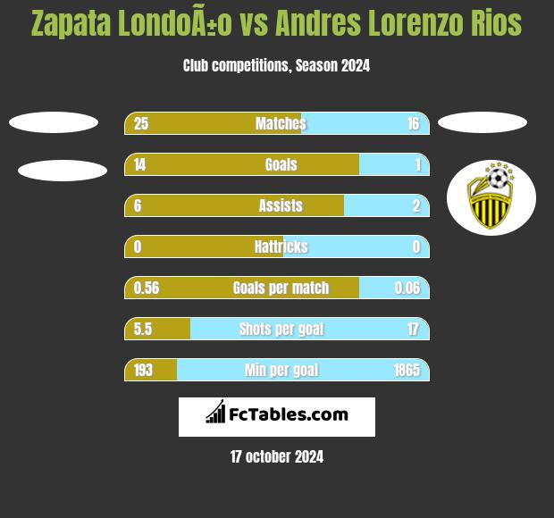 Zapata LondoÃ±o vs Andres Lorenzo Rios h2h player stats