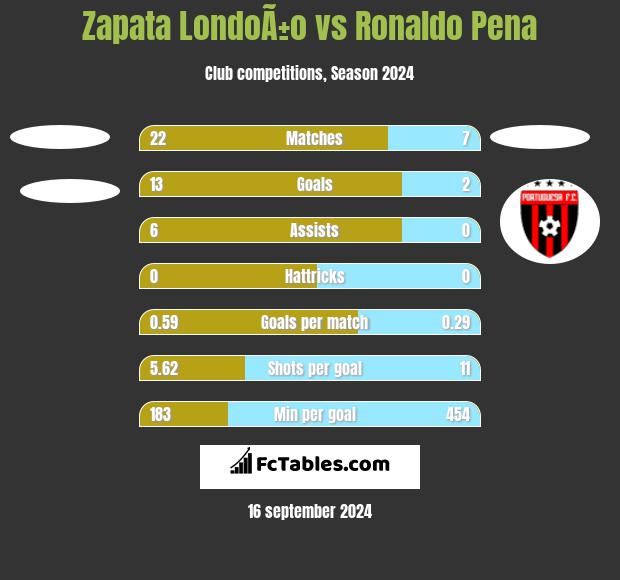 Zapata LondoÃ±o vs Ronaldo Pena h2h player stats