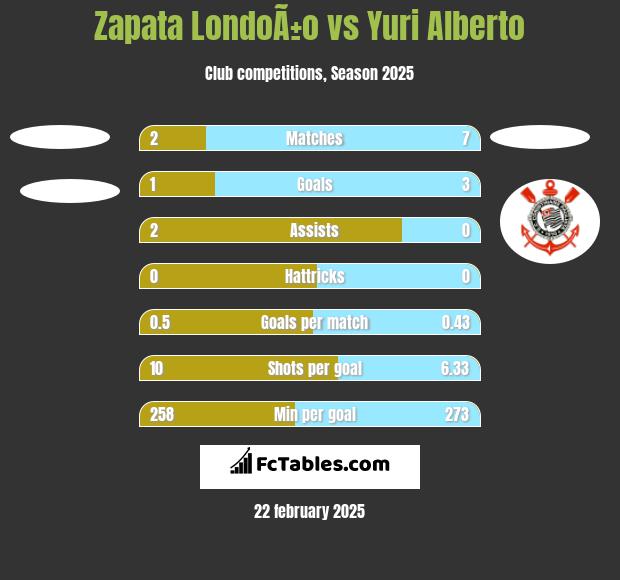 Zapata LondoÃ±o vs Yuri Alberto h2h player stats