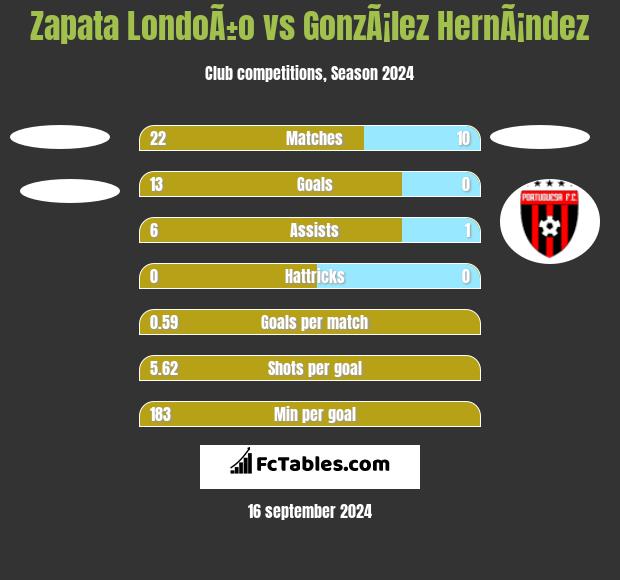 Zapata LondoÃ±o vs GonzÃ¡lez HernÃ¡ndez h2h player stats