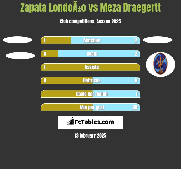 Zapata LondoÃ±o vs Meza Draegertt h2h player stats