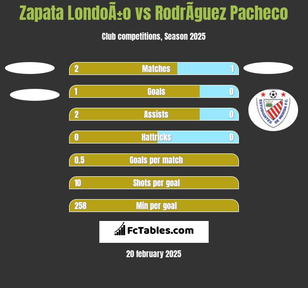 Zapata LondoÃ±o vs RodrÃ­guez Pacheco h2h player stats