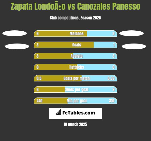 Zapata LondoÃ±o vs Canozales Panesso h2h player stats