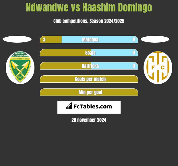 Ndwandwe vs Haashim Domingo h2h player stats