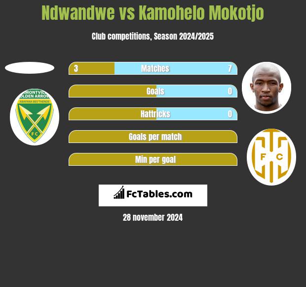 Ndwandwe vs Kamohelo Mokotjo h2h player stats