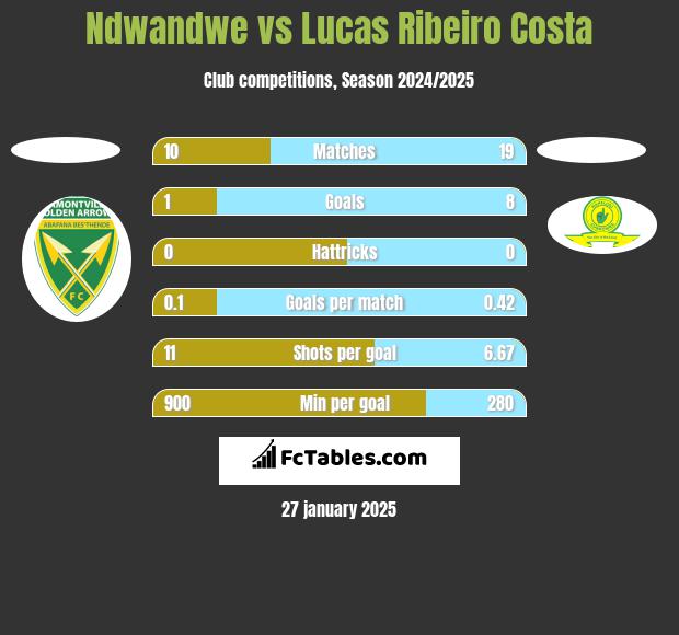 Ndwandwe vs Lucas Ribeiro Costa h2h player stats