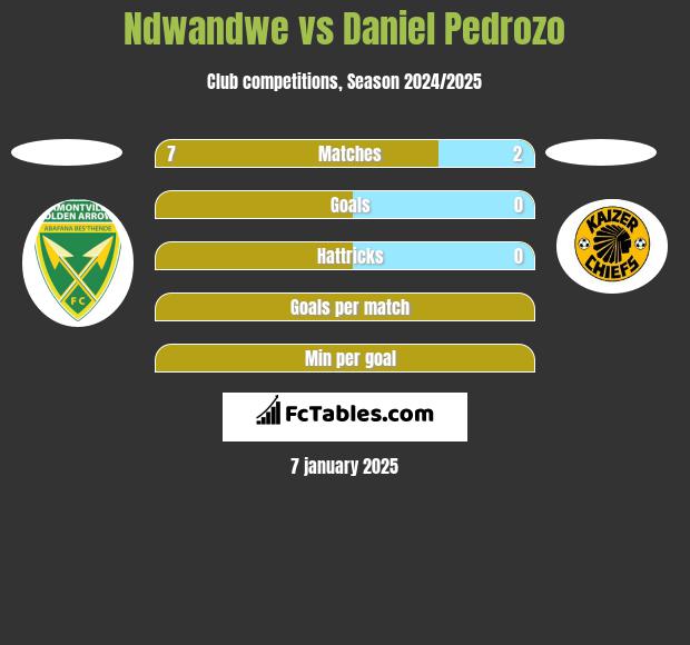 Ndwandwe vs Daniel Pedrozo h2h player stats