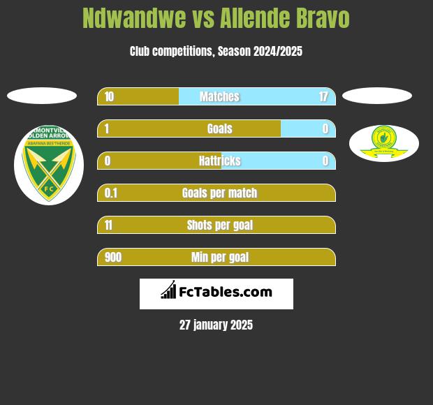 Ndwandwe vs Allende Bravo h2h player stats