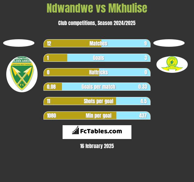 Ndwandwe vs Mkhulise h2h player stats