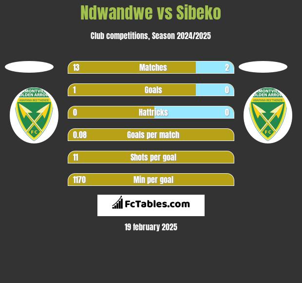 Ndwandwe vs Sibeko h2h player stats