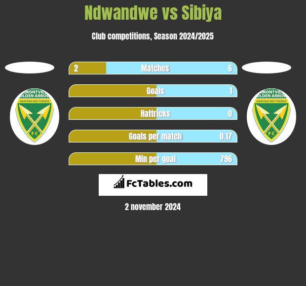 Ndwandwe vs Sibiya h2h player stats