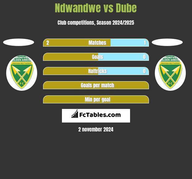 Ndwandwe vs Dube h2h player stats