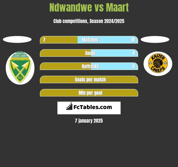 Ndwandwe vs Maart h2h player stats