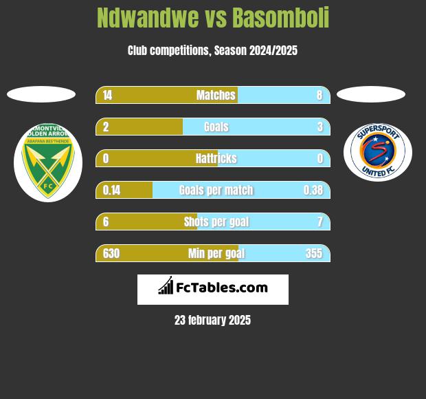 Ndwandwe vs Basomboli h2h player stats