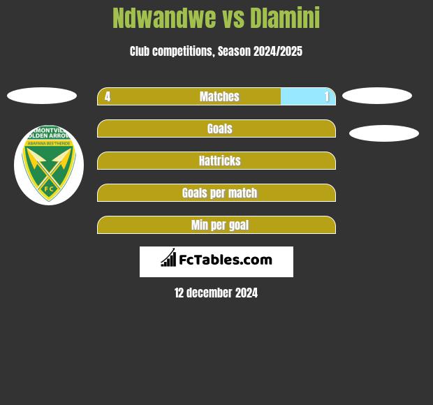 Ndwandwe vs Dlamini h2h player stats