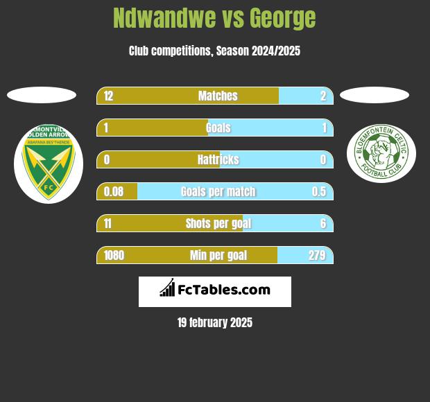 Ndwandwe vs George h2h player stats