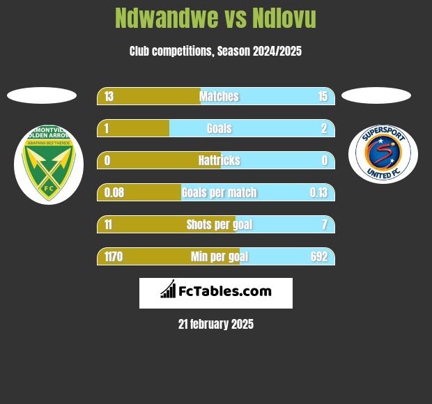 Ndwandwe vs Ndlovu h2h player stats