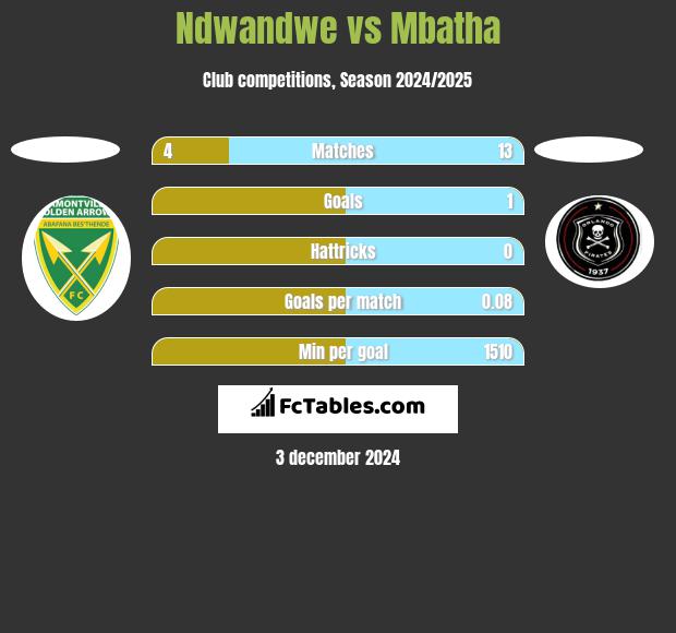 Ndwandwe vs Mbatha h2h player stats