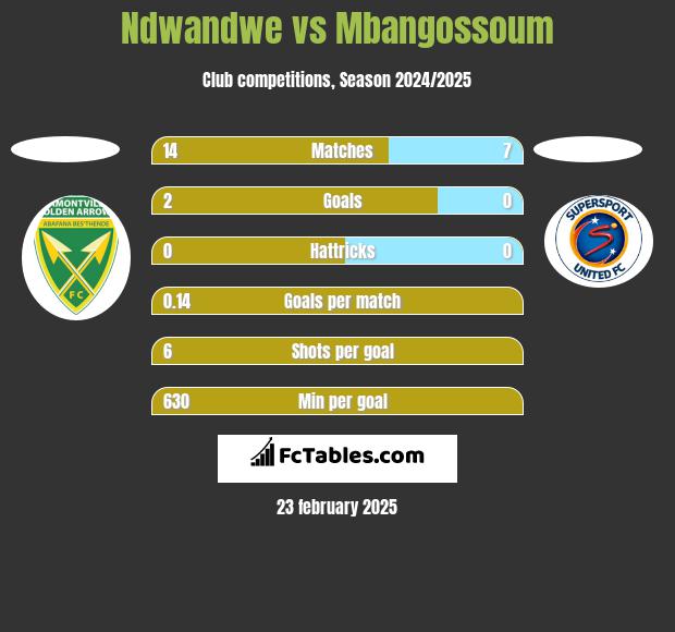 Ndwandwe vs Mbangossoum h2h player stats