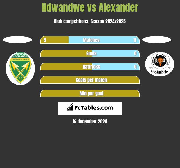 Ndwandwe vs Alexander h2h player stats