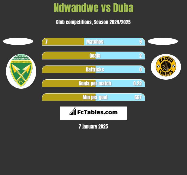 Ndwandwe vs Duba h2h player stats